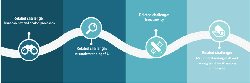 AI roadmap