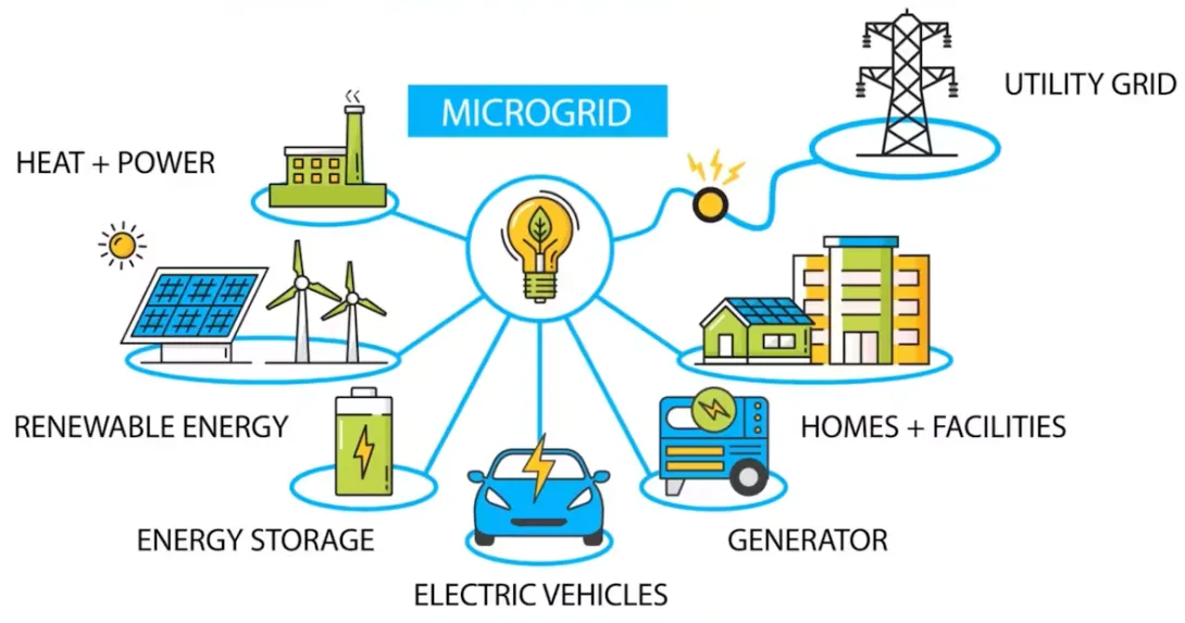 Microgrid